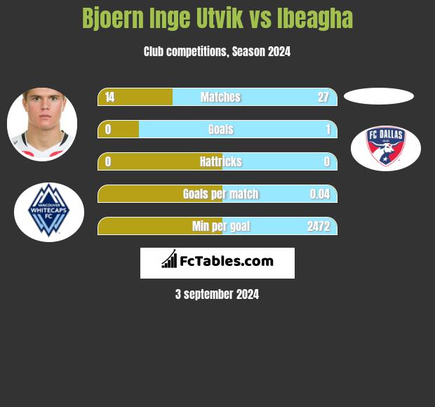 Bjoern Inge Utvik vs Ibeagha h2h player stats