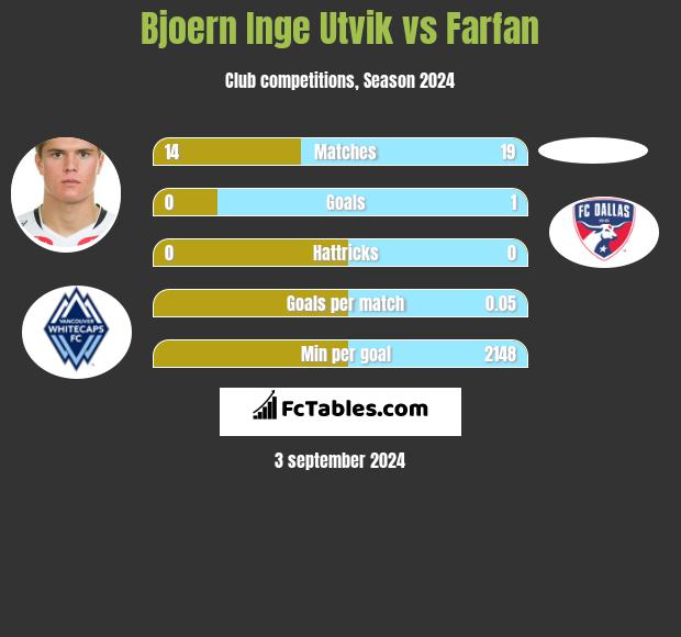 Bjoern Inge Utvik vs Farfan h2h player stats