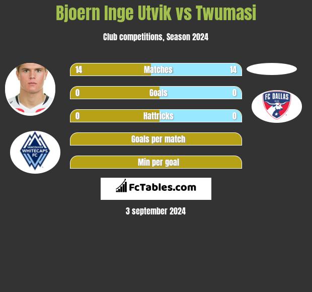 Bjoern Inge Utvik vs Twumasi h2h player stats