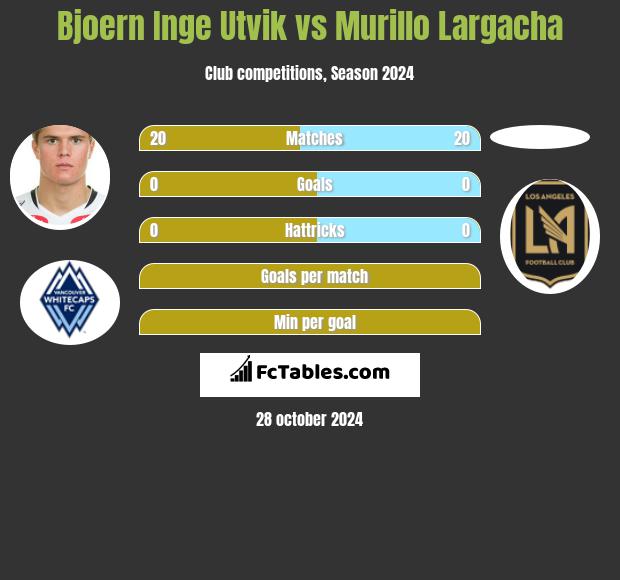 Bjoern Inge Utvik vs Murillo Largacha h2h player stats