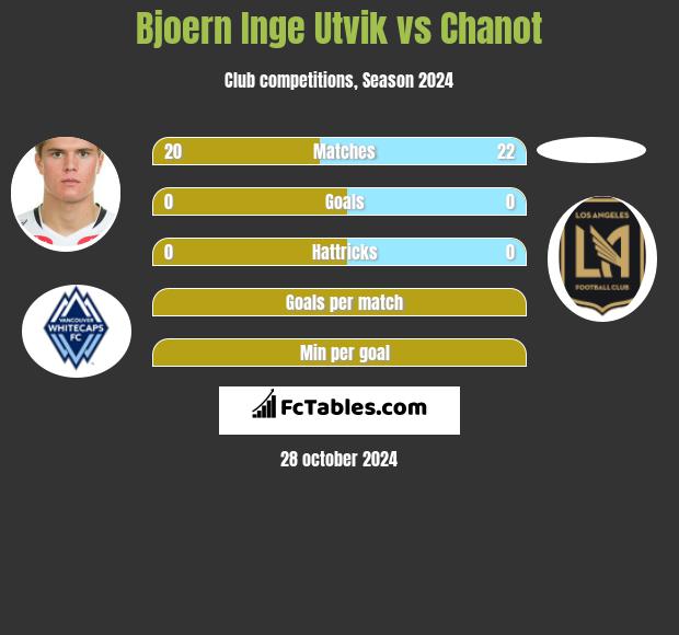 Bjoern Inge Utvik vs Chanot h2h player stats