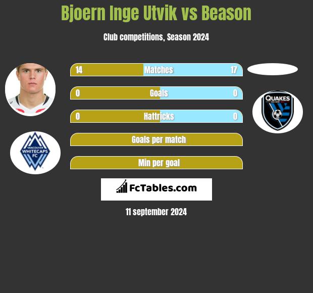 Bjoern Inge Utvik vs Beason h2h player stats