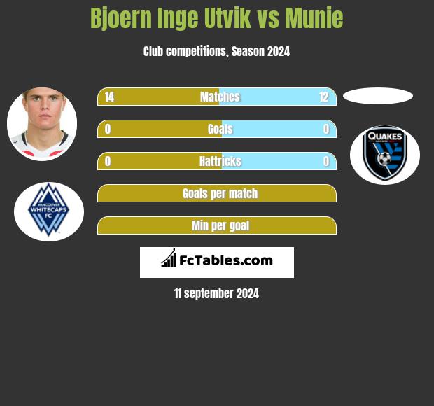 Bjoern Inge Utvik vs Munie h2h player stats