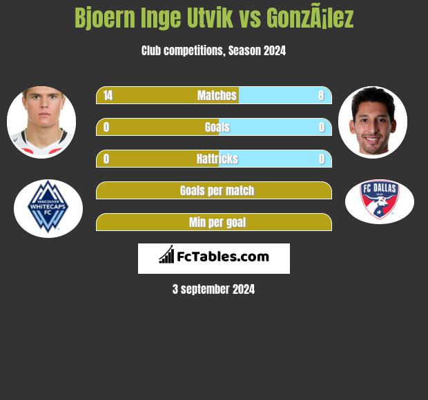 Bjoern Inge Utvik vs GonzÃ¡lez h2h player stats