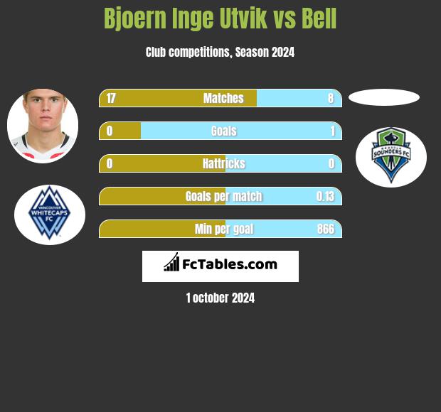 Bjoern Inge Utvik vs Bell h2h player stats