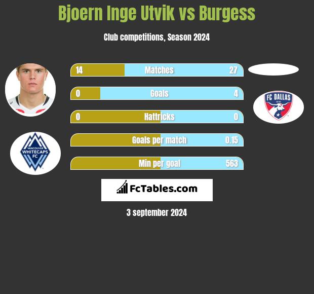 Bjoern Inge Utvik vs Burgess h2h player stats