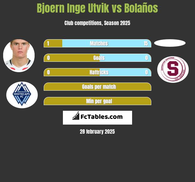 Bjoern Inge Utvik vs Bolaños h2h player stats