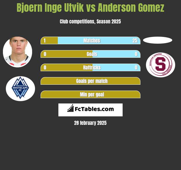 Bjoern Inge Utvik vs Anderson Gomez h2h player stats