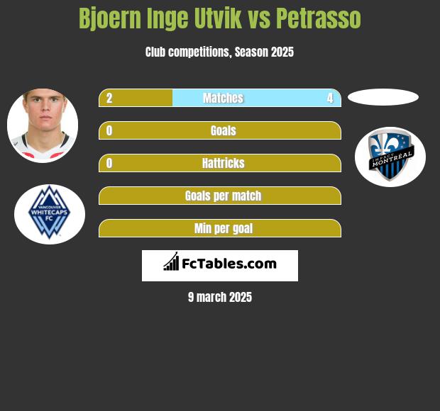 Bjoern Inge Utvik vs Petrasso h2h player stats