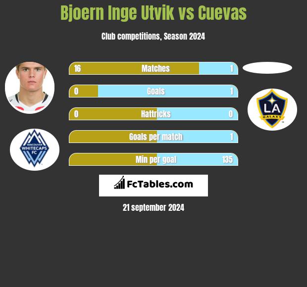 Bjoern Inge Utvik vs Cuevas h2h player stats