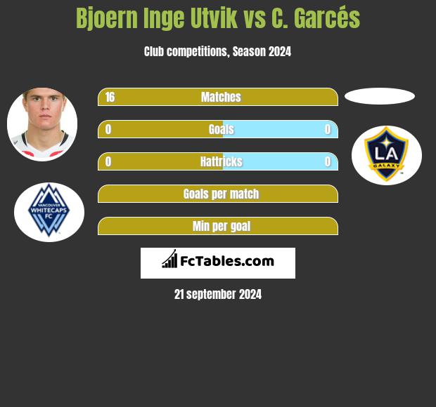 Bjoern Inge Utvik vs C. Garcés h2h player stats