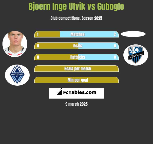 Bjoern Inge Utvik vs Guboglo h2h player stats