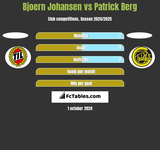 Bjoern Johansen vs Patrick Berg h2h player stats