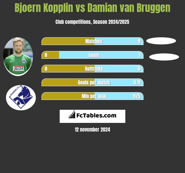 Bjoern Kopplin vs Damian van Bruggen h2h player stats