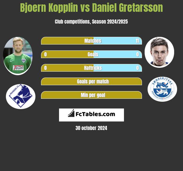 Bjoern Kopplin vs Daniel Gretarsson h2h player stats