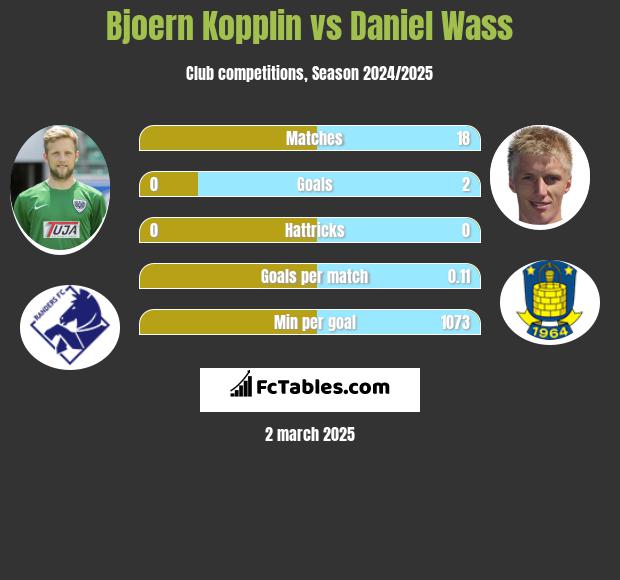 Bjoern Kopplin vs Daniel Wass h2h player stats