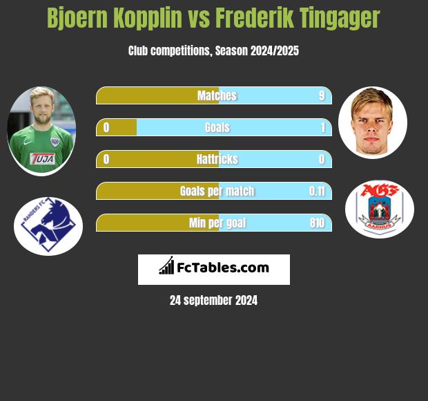 Bjoern Kopplin vs Frederik Tingager h2h player stats