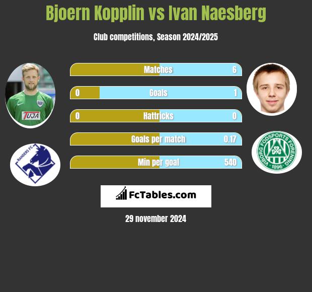 Bjoern Kopplin vs Ivan Naesberg h2h player stats