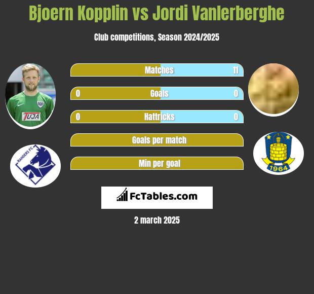 Bjoern Kopplin vs Jordi Vanlerberghe h2h player stats