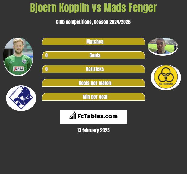 Bjoern Kopplin vs Mads Fenger h2h player stats