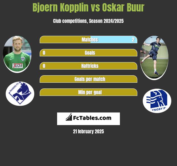 Bjoern Kopplin vs Oskar Buur h2h player stats