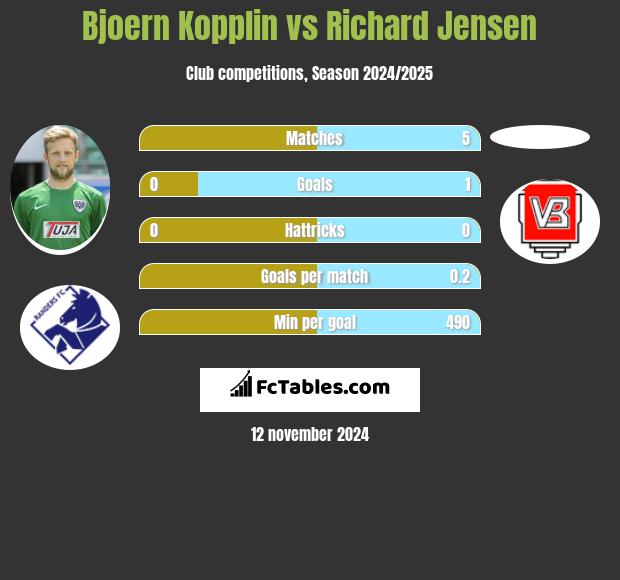 Bjoern Kopplin vs Richard Jensen h2h player stats