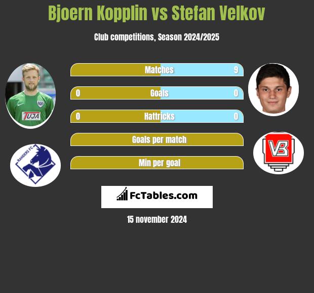 Bjoern Kopplin vs Stefan Velkov h2h player stats