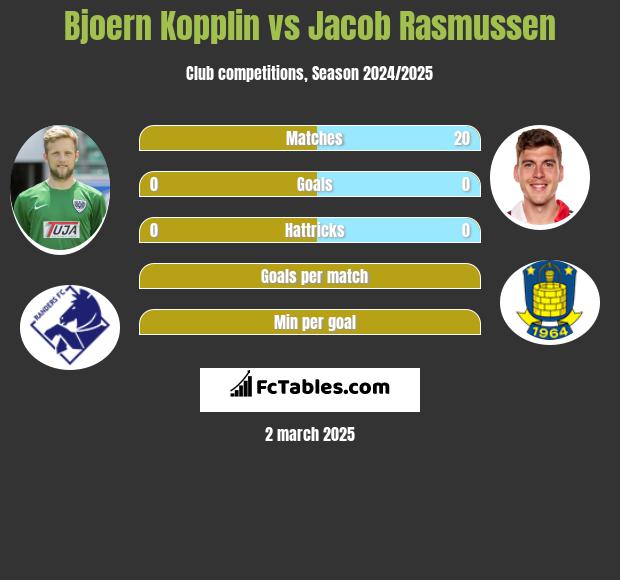 Bjoern Kopplin vs Jacob Rasmussen h2h player stats