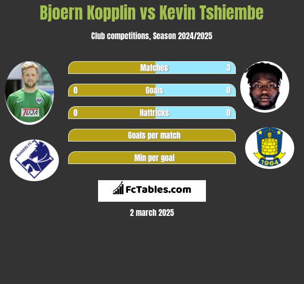 Bjoern Kopplin vs Kevin Tshiembe h2h player stats