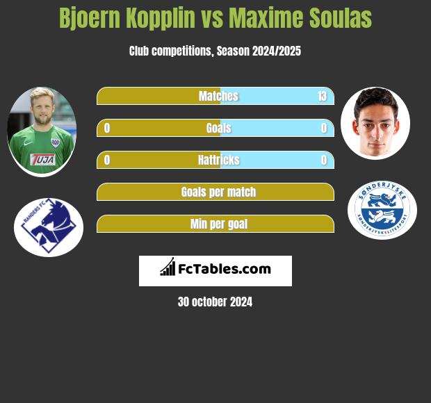 Bjoern Kopplin vs Maxime Soulas h2h player stats