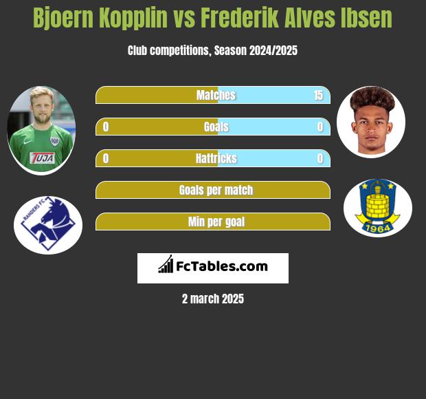 Bjoern Kopplin vs Frederik Alves Ibsen h2h player stats