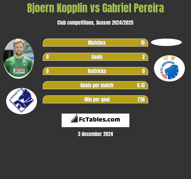 Bjoern Kopplin vs Gabriel Pereira h2h player stats