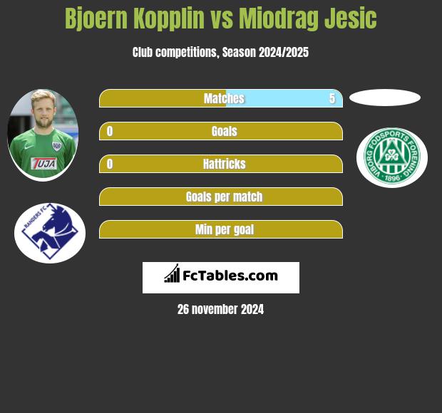 Bjoern Kopplin vs Miodrag Jesic h2h player stats