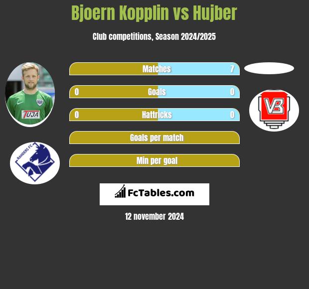 Bjoern Kopplin vs Hujber h2h player stats