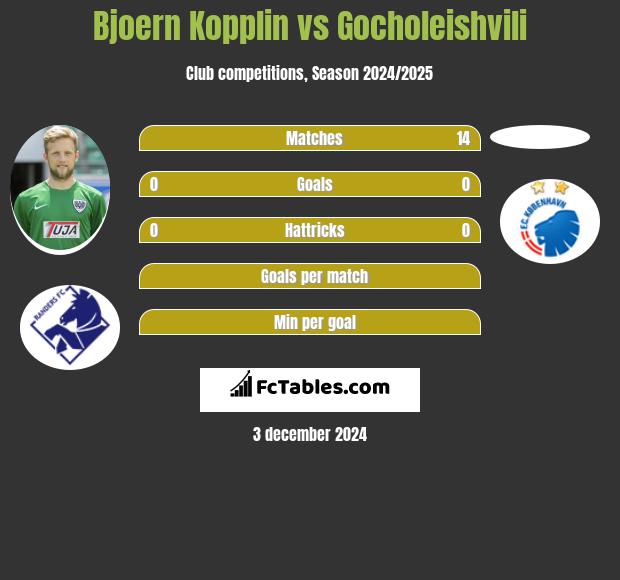 Bjoern Kopplin vs Gocholeishvili h2h player stats