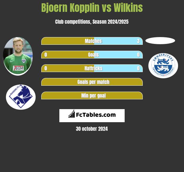 Bjoern Kopplin vs Wilkins h2h player stats