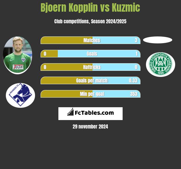 Bjoern Kopplin vs Kuzmic h2h player stats