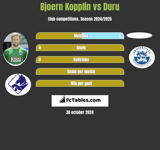 Bjoern Kopplin vs Duru h2h player stats