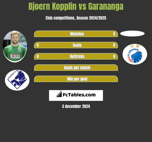 Bjoern Kopplin vs Garananga h2h player stats