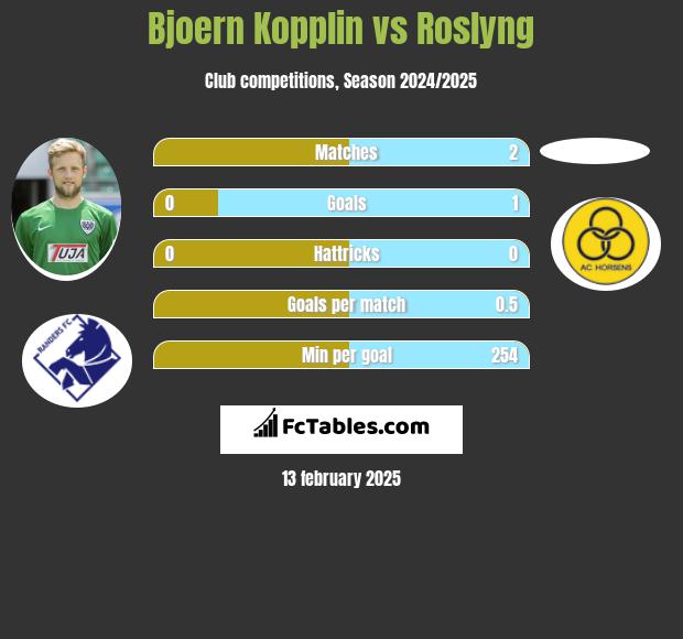 Bjoern Kopplin vs Roslyng h2h player stats