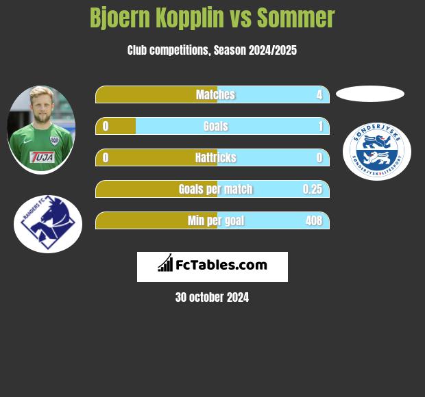 Bjoern Kopplin vs Sommer h2h player stats