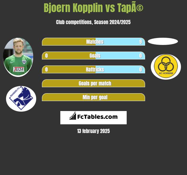 Bjoern Kopplin vs TapÃ© h2h player stats