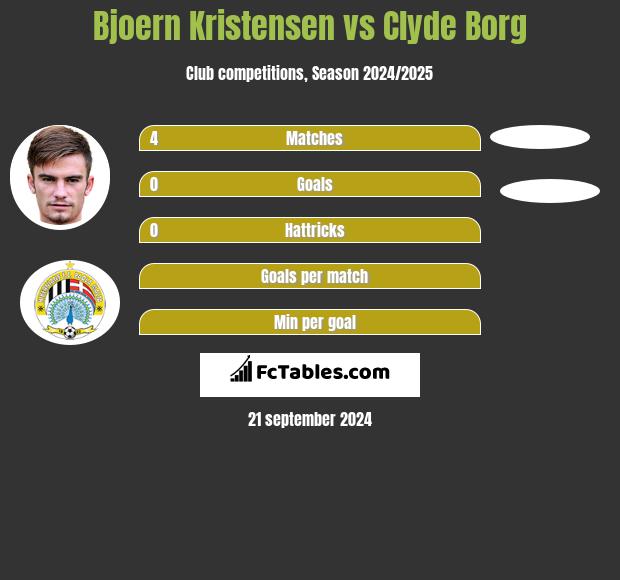 Bjoern Kristensen vs Clyde Borg h2h player stats