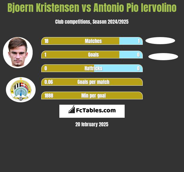 Bjoern Kristensen vs Antonio Pio Iervolino h2h player stats