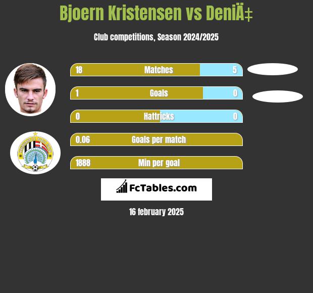 Bjoern Kristensen vs DeniÄ‡ h2h player stats