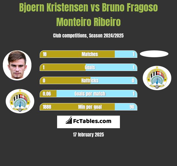 Bjoern Kristensen vs Bruno Fragoso Monteiro Ribeiro h2h player stats