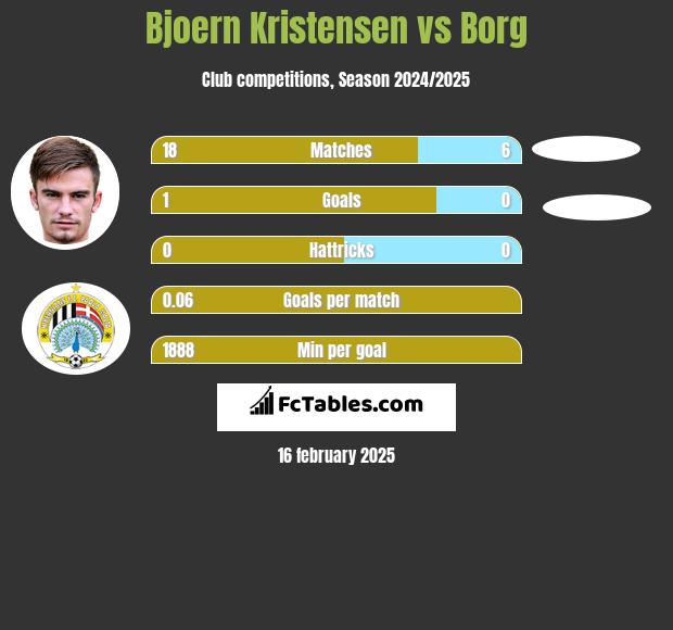 Bjoern Kristensen vs Borg h2h player stats