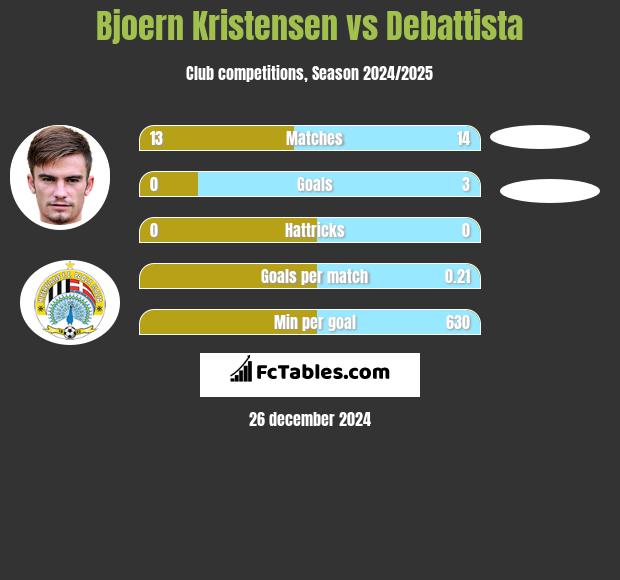 Bjoern Kristensen vs Debattista h2h player stats