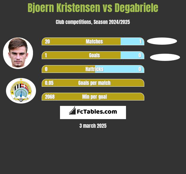 Bjoern Kristensen vs Degabriele h2h player stats