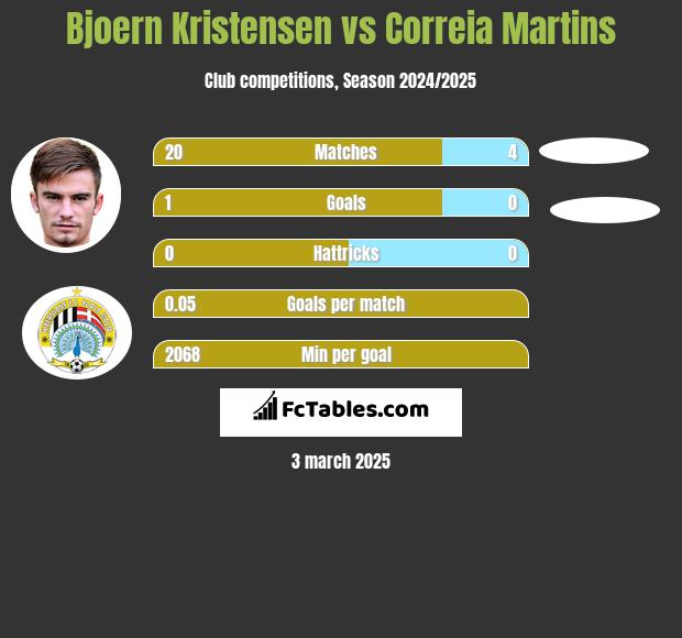 Bjoern Kristensen vs Correia Martins h2h player stats